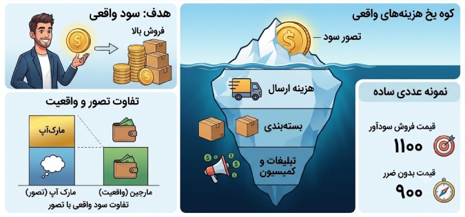 مارجین و مارکاپ