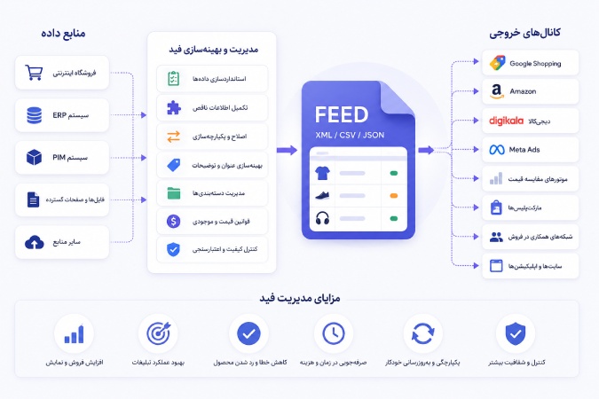 مدیریت فید