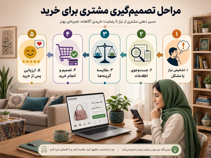 عوامل موثر بر تصمیم خرید