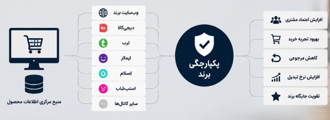 یکپارچگی برند