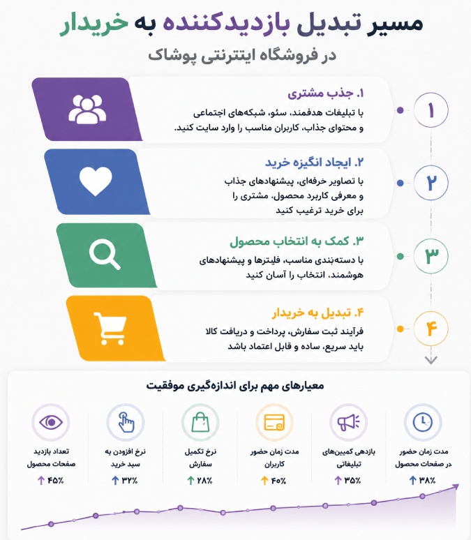 بهبود نرخ تبدیل