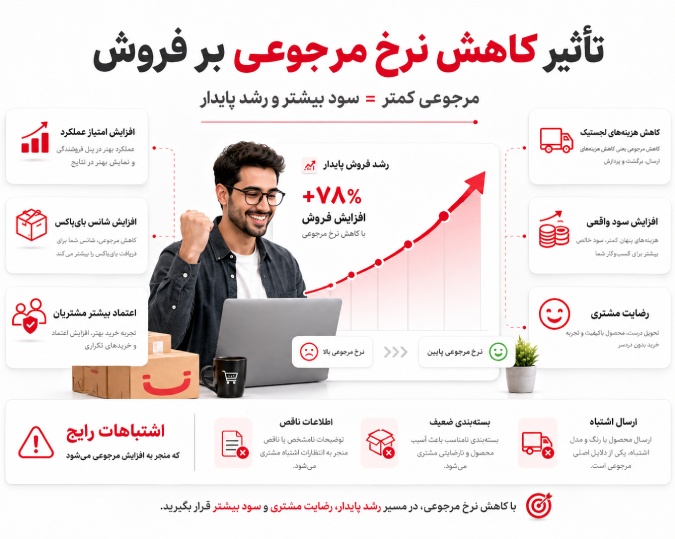 تاثیر کاهش نرخ مرجوعی بر افزایش فروش
