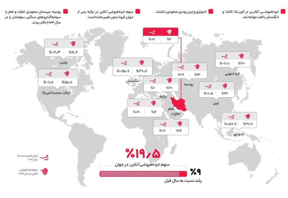 میزان رشد فروش آنلاین در ایران و جهان