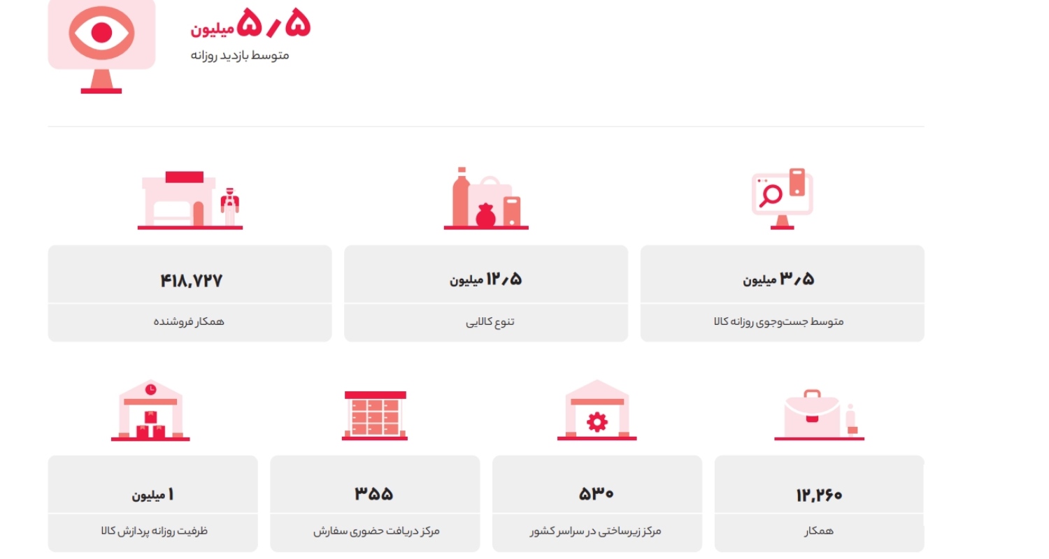 تعداد محصولات و فروشندگان دیجی‌کالا