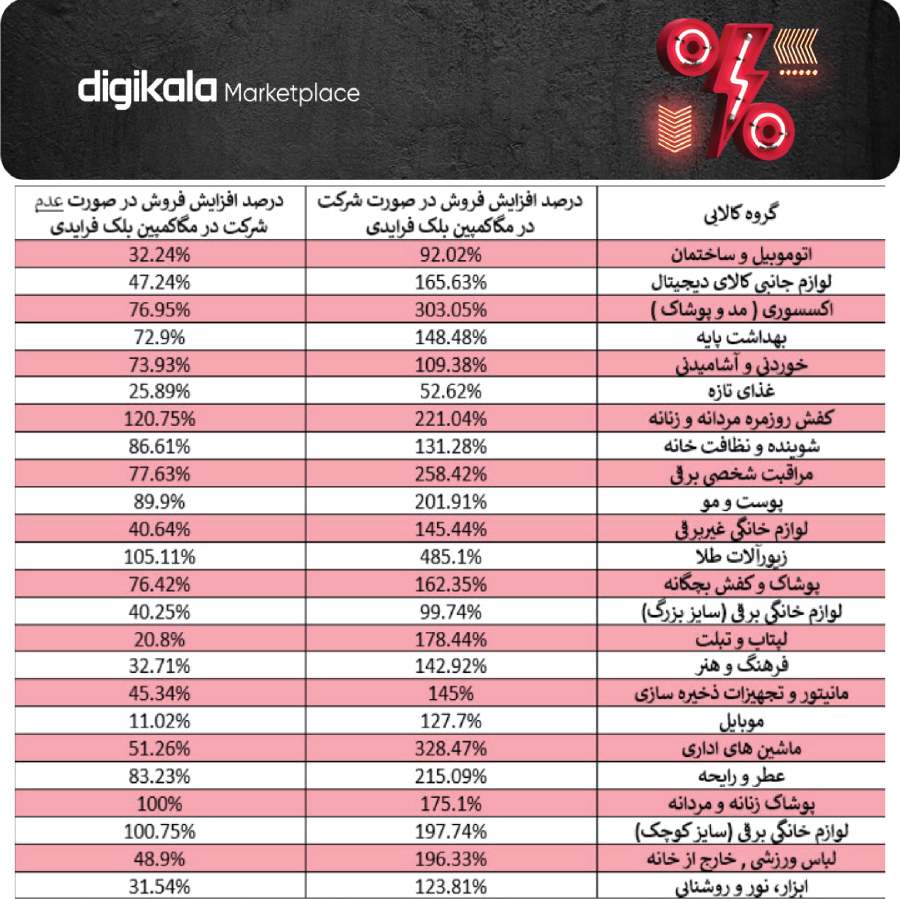 میزان درصد رشد فروش فروشندگان مختلف در بلک فرایدی دیجی‌کالا